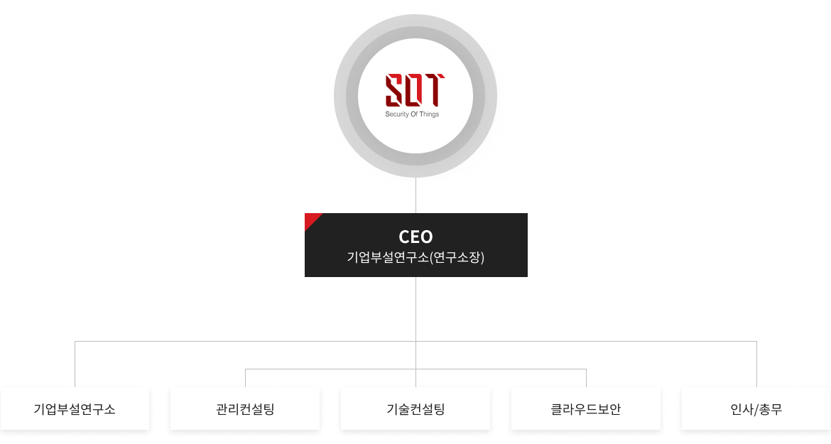 조직도