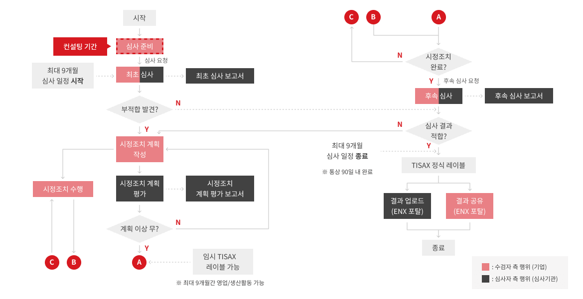 TISAX 인증심사 절차 흐름도